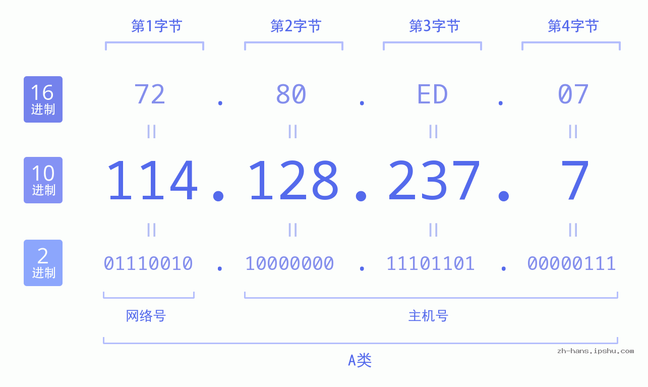 IP地址:114.128.237.7 数据结构图 二进制 十进制 十六进制 IPv4: 114.128.237.7 网络类型 网络号 主机号