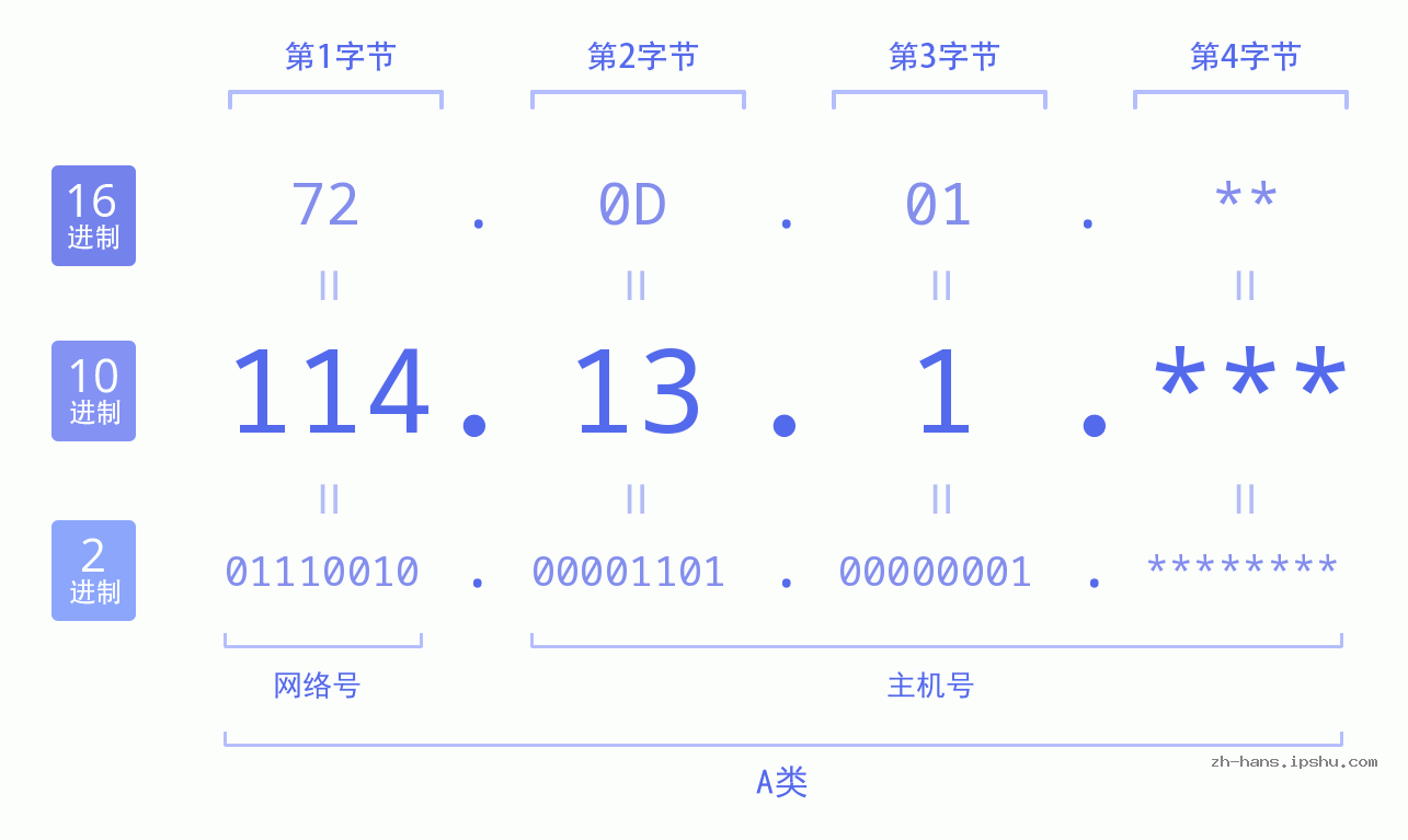 IP地址:114.13.1 数据结构图 二进制 十进制 十六进制 IPv4: 114.13.1 网络类型 网络号 主机号