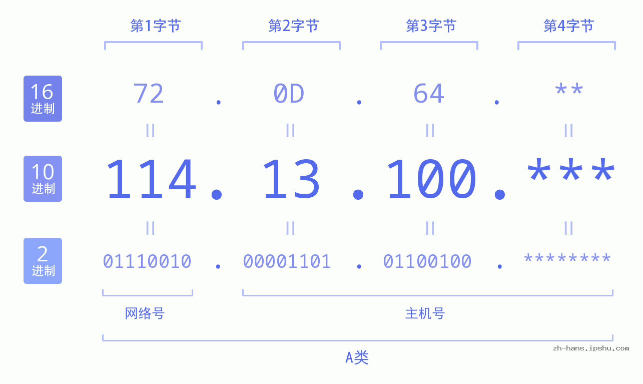 IP地址:114.13.100 数据结构图 二进制 十进制 十六进制 IPv4: 114.13.100 网络类型 网络号 主机号