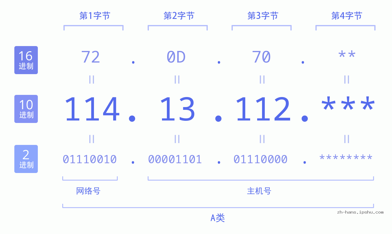 IP地址:114.13.112 数据结构图 二进制 十进制 十六进制 IPv4: 114.13.112 网络类型 网络号 主机号