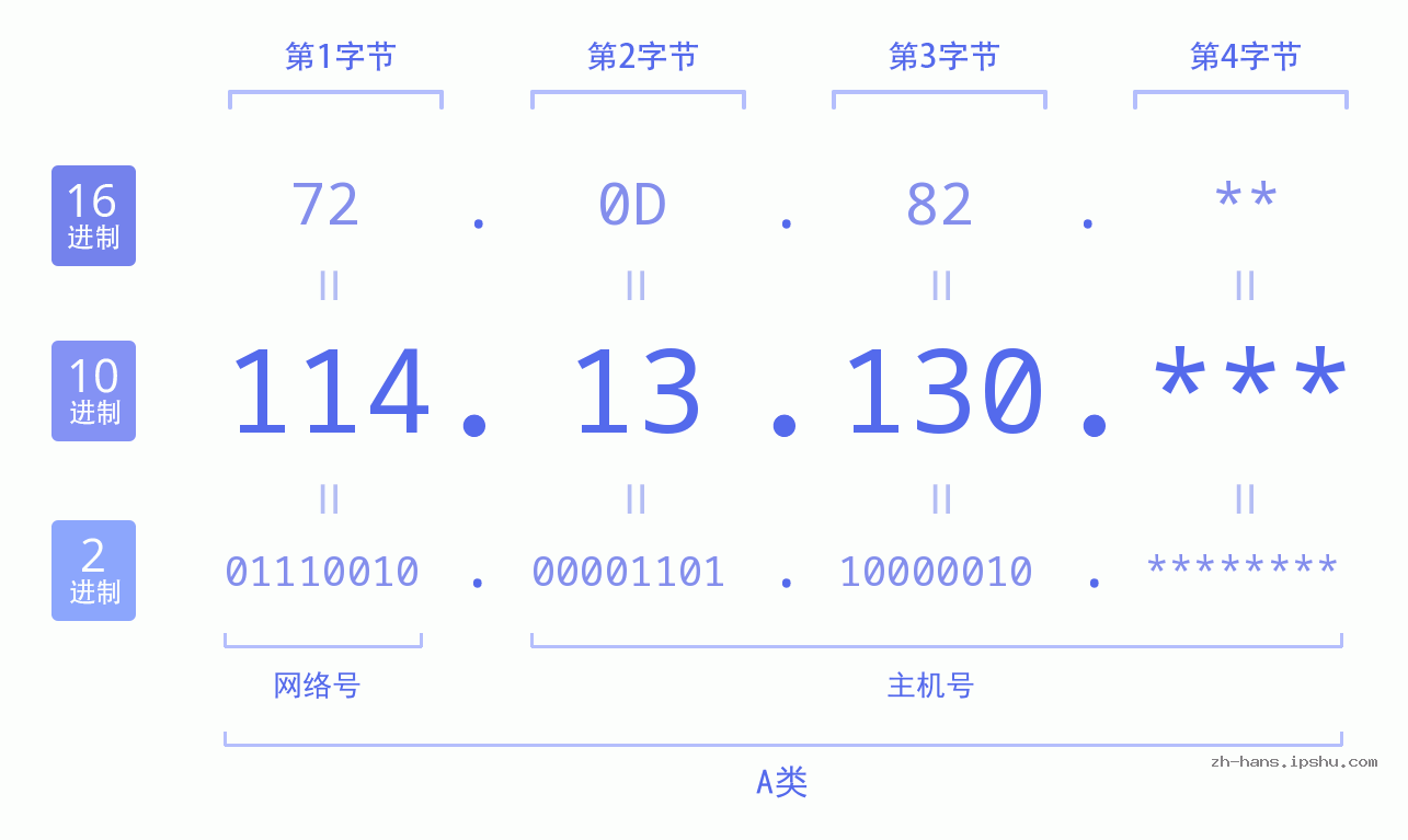 IP地址:114.13.130 数据结构图 二进制 十进制 十六进制 IPv4: 114.13.130 网络类型 网络号 主机号