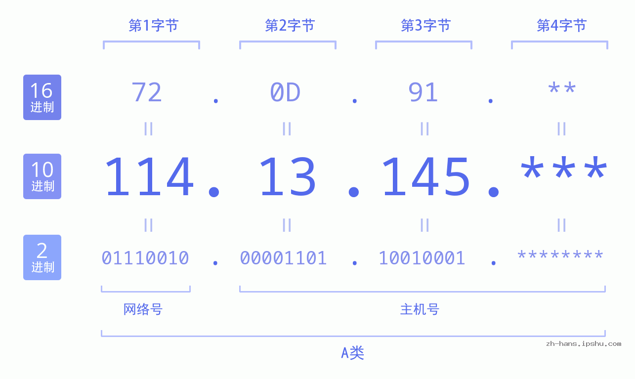 IP地址:114.13.145 数据结构图 二进制 十进制 十六进制 IPv4: 114.13.145 网络类型 网络号 主机号