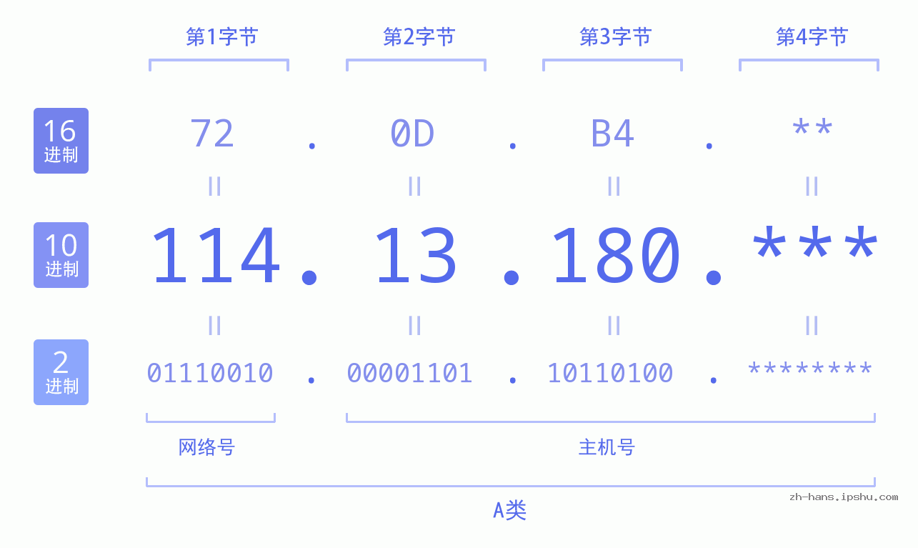 IP地址:114.13.180 数据结构图 二进制 十进制 十六进制 IPv4: 114.13.180 网络类型 网络号 主机号