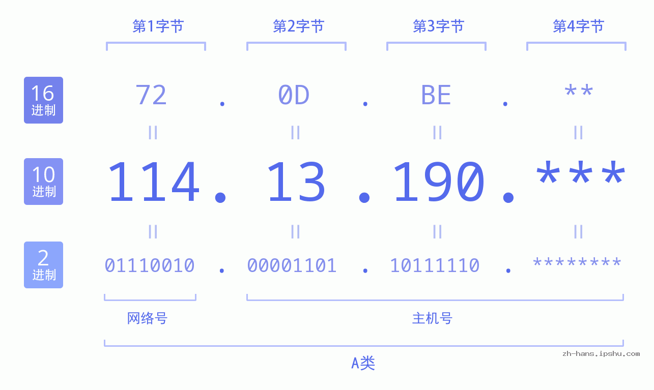IP地址:114.13.190 数据结构图 二进制 十进制 十六进制 IPv4: 114.13.190 网络类型 网络号 主机号