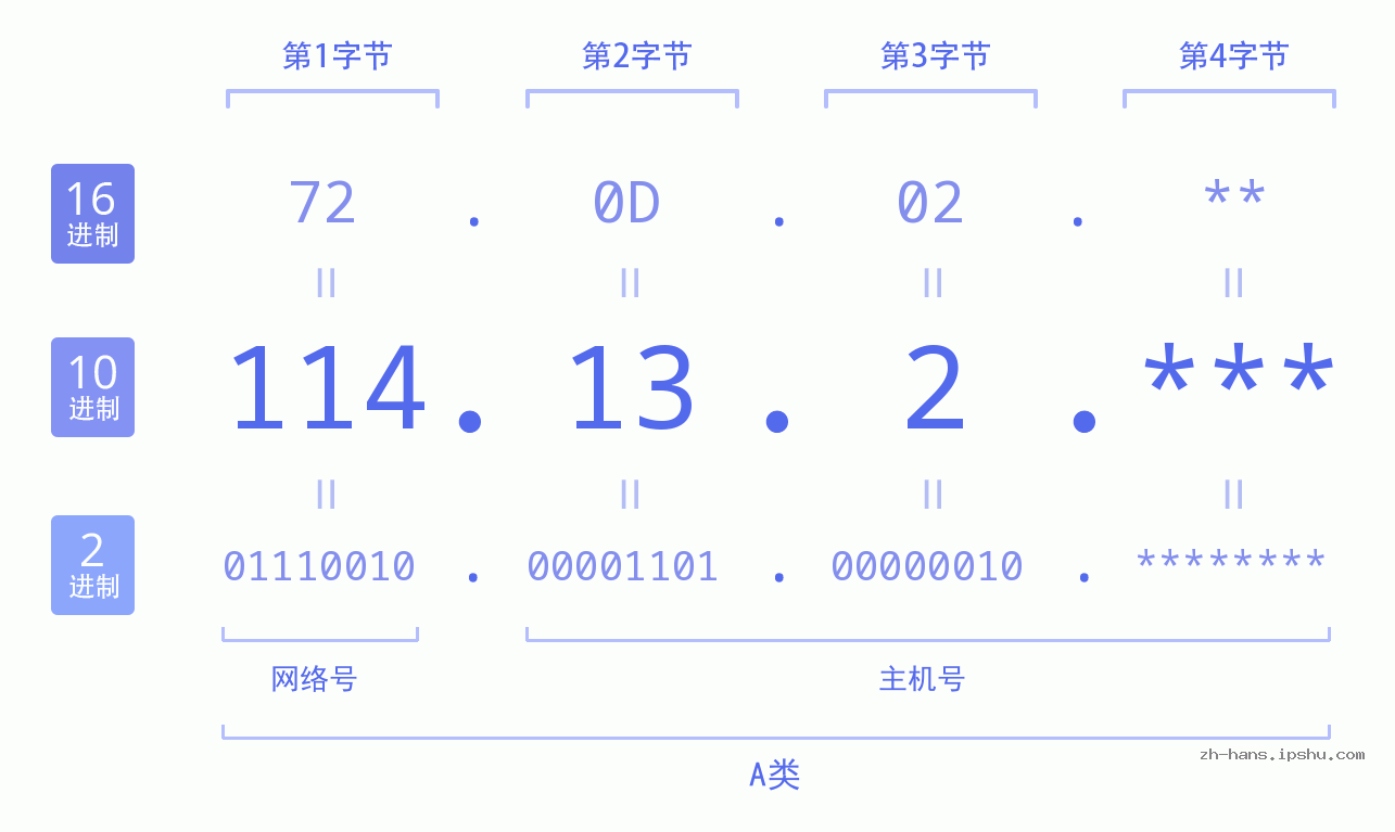 IP地址:114.13.2 数据结构图 二进制 十进制 十六进制 IPv4: 114.13.2 网络类型 网络号 主机号