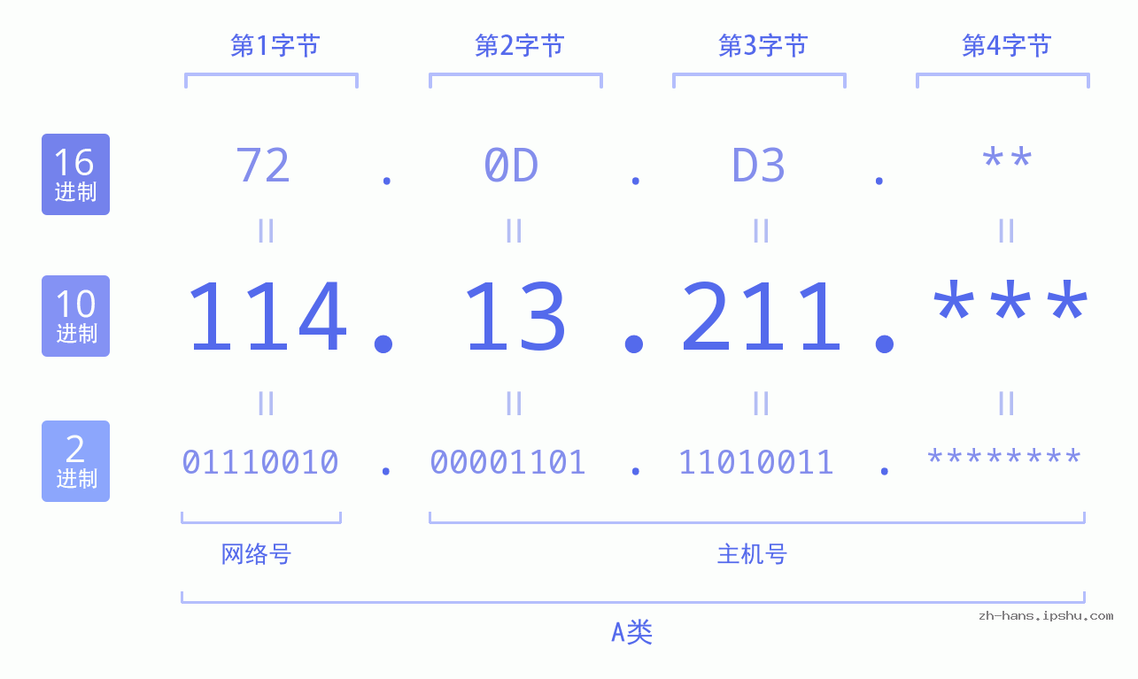 IP地址:114.13.211 数据结构图 二进制 十进制 十六进制 IPv4: 114.13.211 网络类型 网络号 主机号