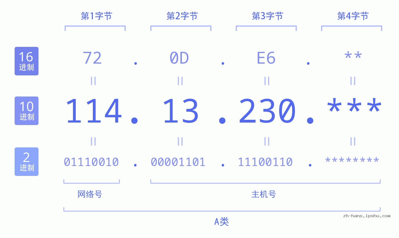 IP地址:114.13.230 数据结构图 二进制 十进制 十六进制 IPv4: 114.13.230 网络类型 网络号 主机号