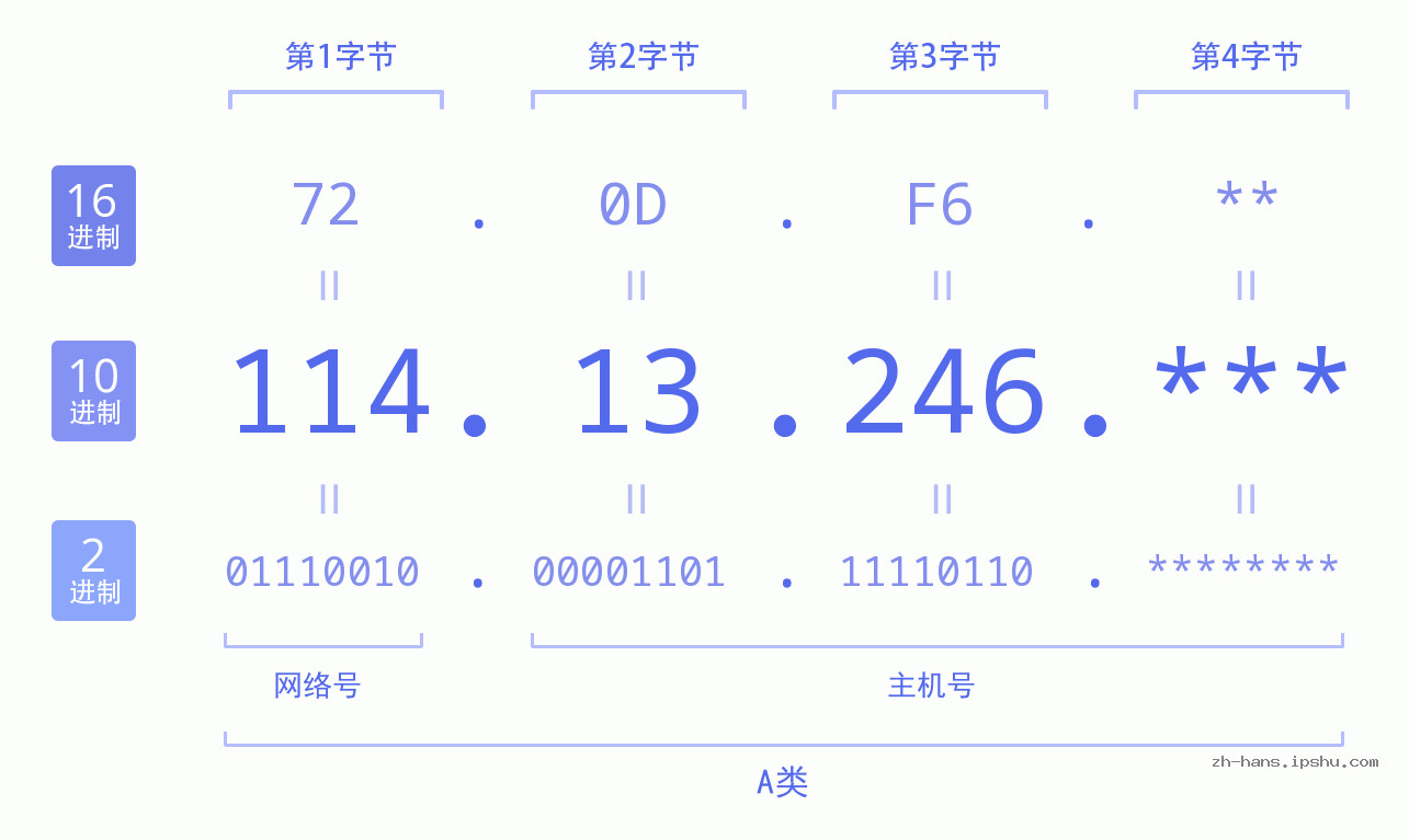 IP地址:114.13.246 数据结构图 二进制 十进制 十六进制 IPv4: 114.13.246 网络类型 网络号 主机号