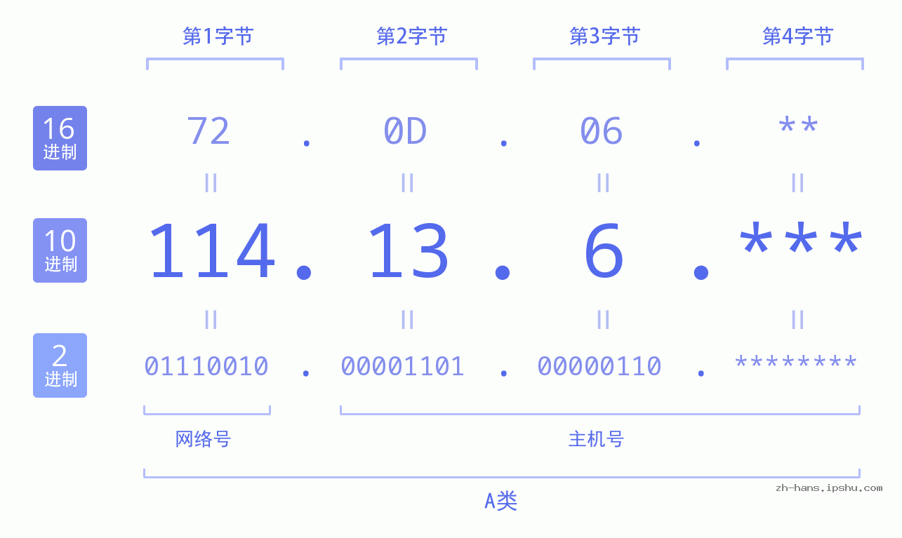 IP地址:114.13.6 数据结构图 二进制 十进制 十六进制 IPv4: 114.13.6 网络类型 网络号 主机号
