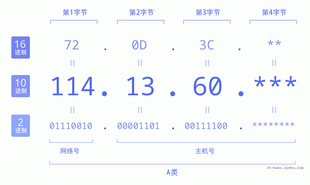 IP地址:114.13.60 数据结构图 二进制 十进制 十六进制 IPv4: 114.13.60 网络类型 网络号 主机号