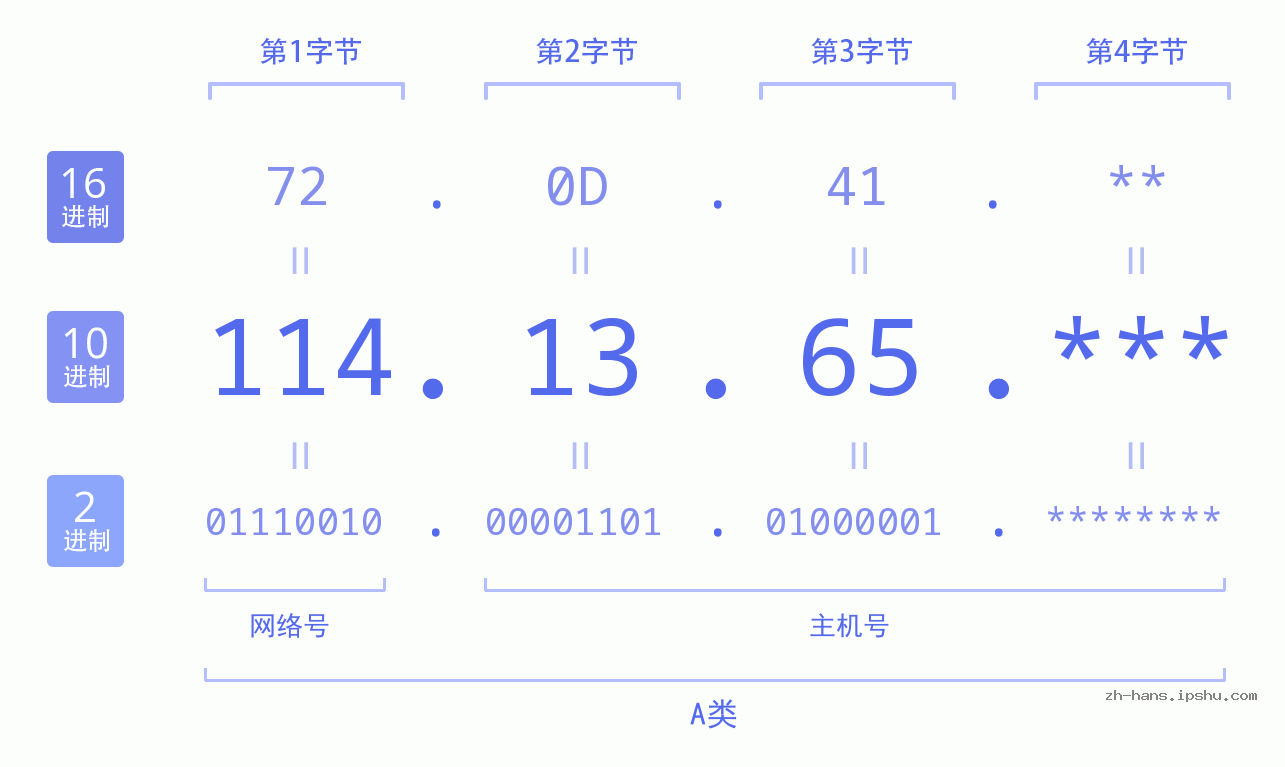 IP地址:114.13.65 数据结构图 二进制 十进制 十六进制 IPv4: 114.13.65 网络类型 网络号 主机号