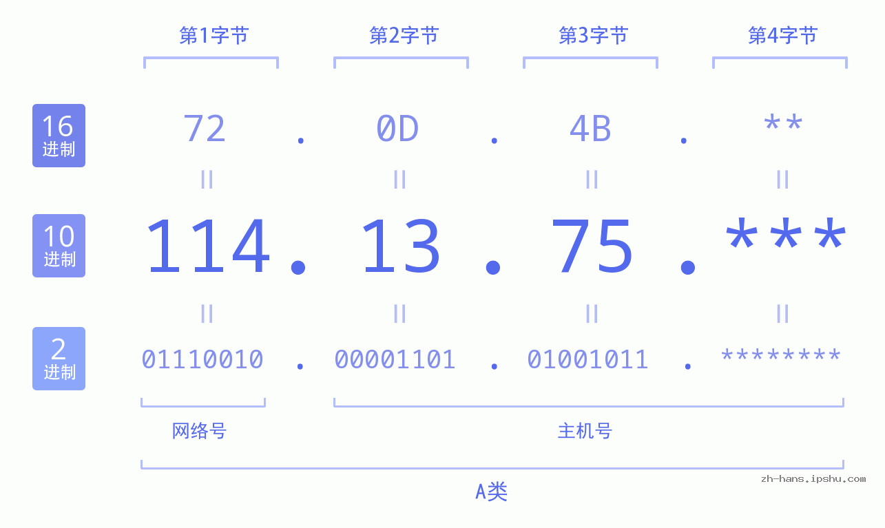 IP地址:114.13.75 数据结构图 二进制 十进制 十六进制 IPv4: 114.13.75 网络类型 网络号 主机号