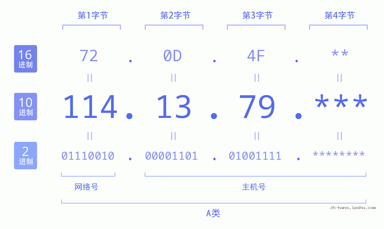 IP地址:114.13.79 数据结构图 二进制 十进制 十六进制 IPv4: 114.13.79 网络类型 网络号 主机号