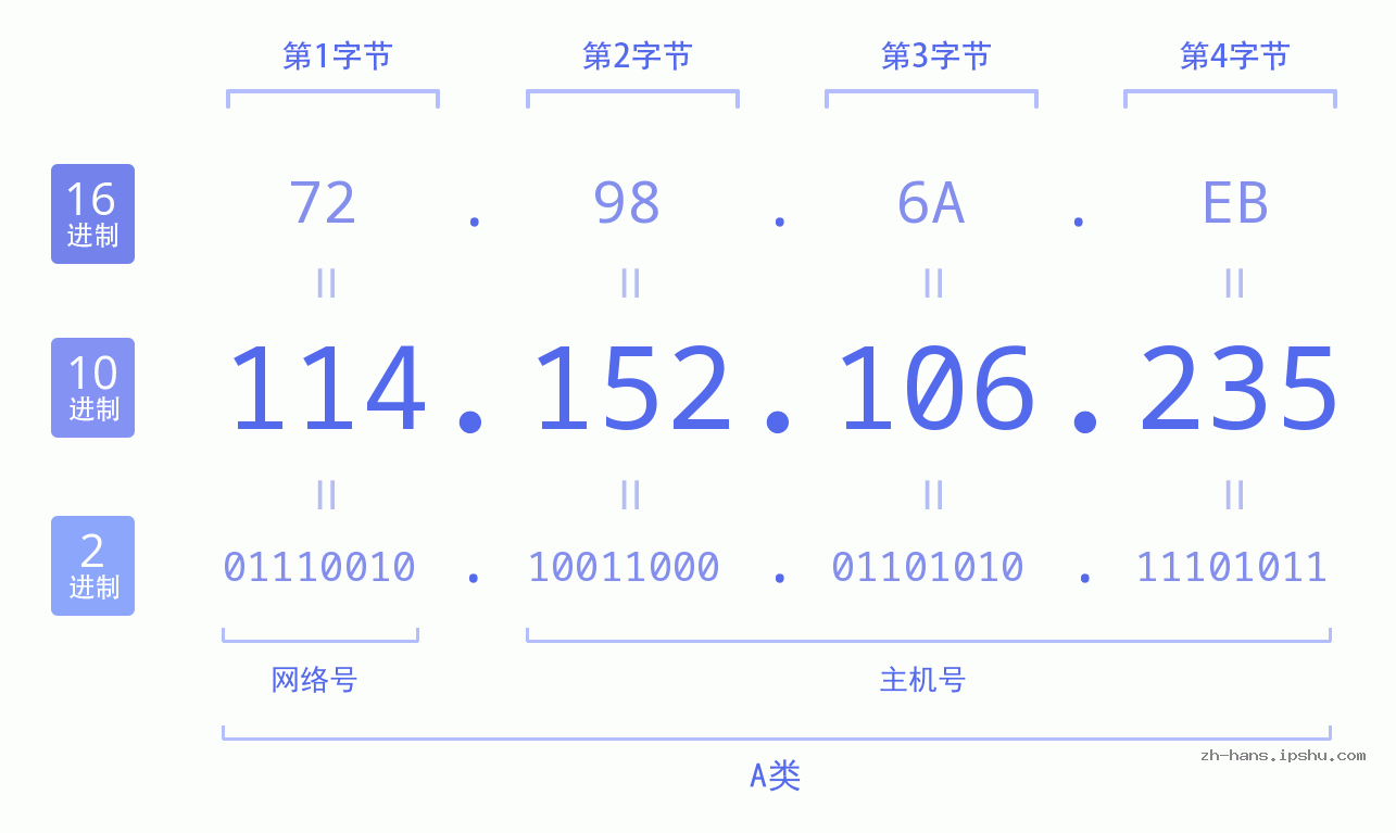 IP地址:114.152.106.235 数据结构图 二进制 十进制 十六进制 IPv4: 114.152.106.235 网络类型 网络号 主机号
