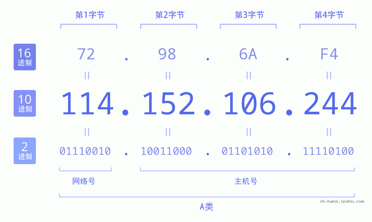 IP地址:114.152.106.244 数据结构图 二进制 十进制 十六进制 IPv4: 114.152.106.244 网络类型 网络号 主机号