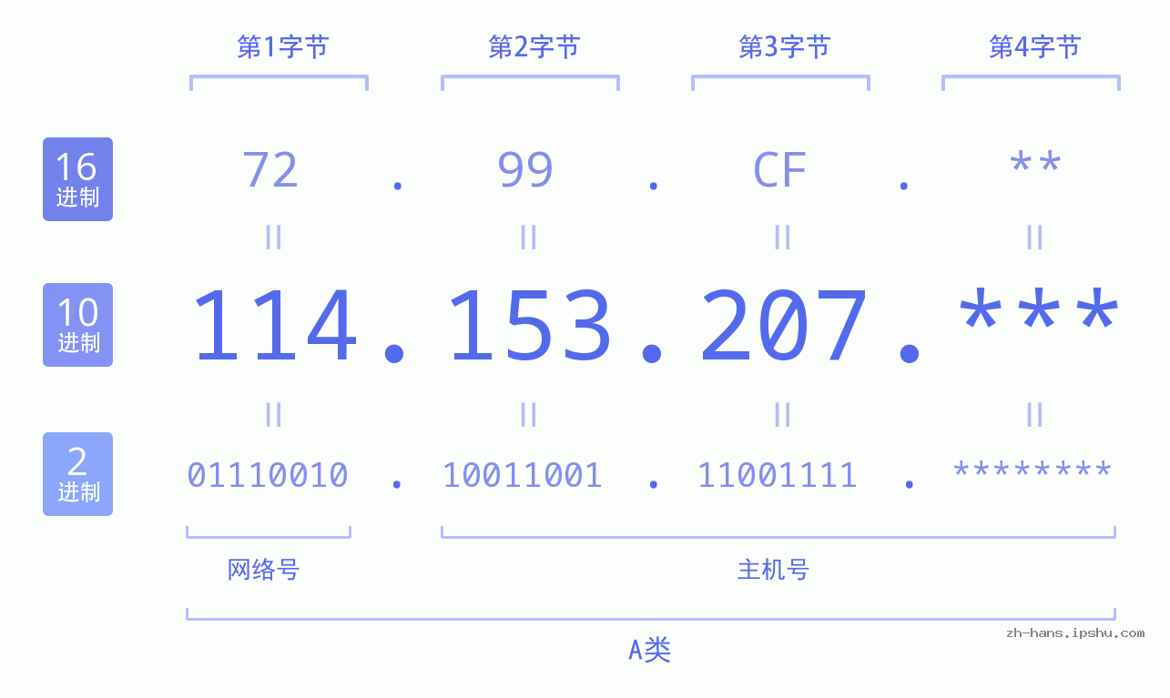 IP地址:114.153.207 数据结构图 二进制 十进制 十六进制 IPv4: 114.153.207 网络类型 网络号 主机号