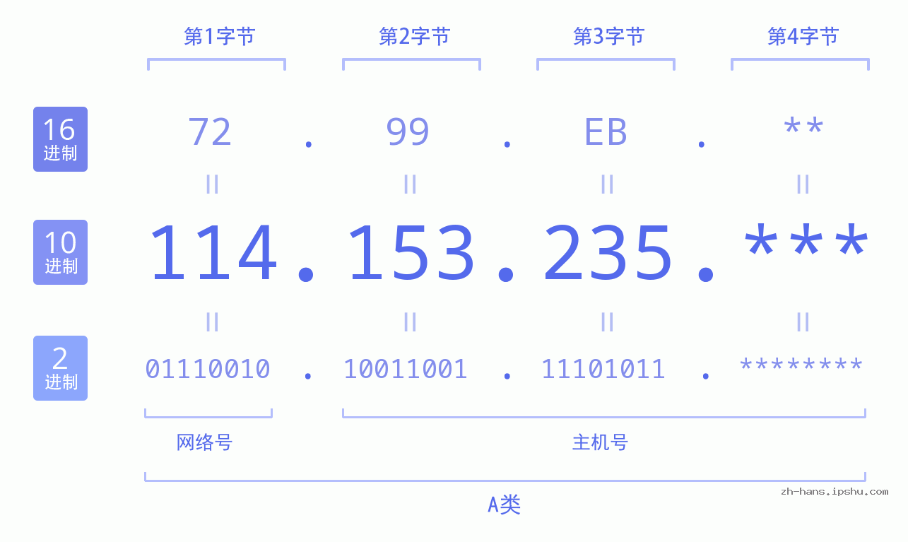 IP地址:114.153.235 数据结构图 二进制 十进制 十六进制 IPv4: 114.153.235 网络类型 网络号 主机号