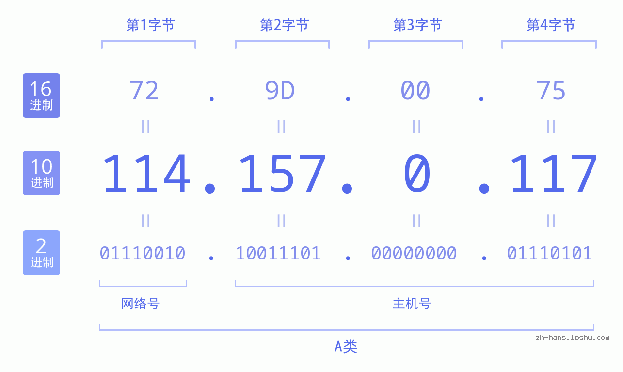 IP地址:114.157.0.117 数据结构图 二进制 十进制 十六进制 IPv4: 114.157.0.117 网络类型 网络号 主机号