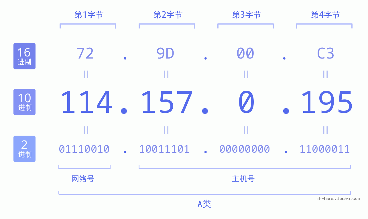 IP地址:114.157.0.195 数据结构图 二进制 十进制 十六进制 IPv4: 114.157.0.195 网络类型 网络号 主机号