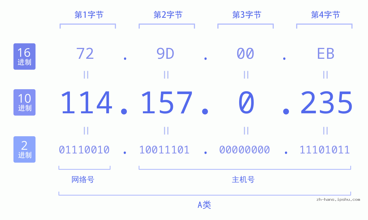 IP地址:114.157.0.235 数据结构图 二进制 十进制 十六进制 IPv4: 114.157.0.235 网络类型 网络号 主机号