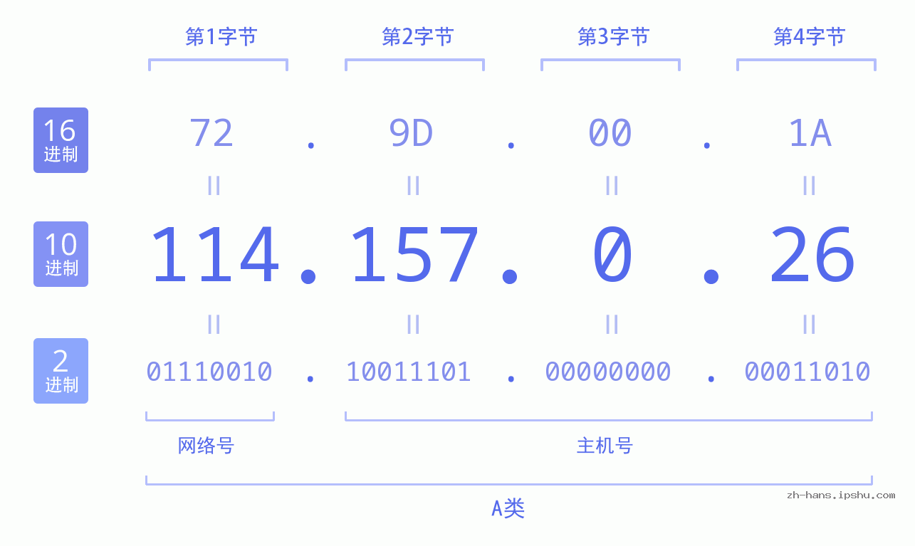 IP地址:114.157.0.26 数据结构图 二进制 十进制 十六进制 IPv4: 114.157.0.26 网络类型 网络号 主机号