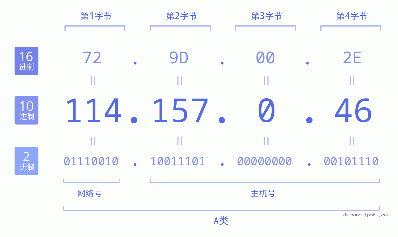 IP地址:114.157.0.46 数据结构图 二进制 十进制 十六进制 IPv4: 114.157.0.46 网络类型 网络号 主机号