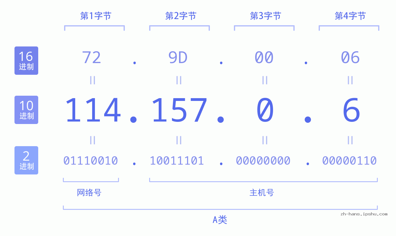 IP地址:114.157.0.6 数据结构图 二进制 十进制 十六进制 IPv4: 114.157.0.6 网络类型 网络号 主机号