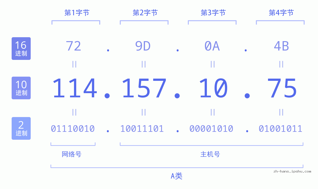 IP地址:114.157.10.75 数据结构图 二进制 十进制 十六进制 IPv4: 114.157.10.75 网络类型 网络号 主机号