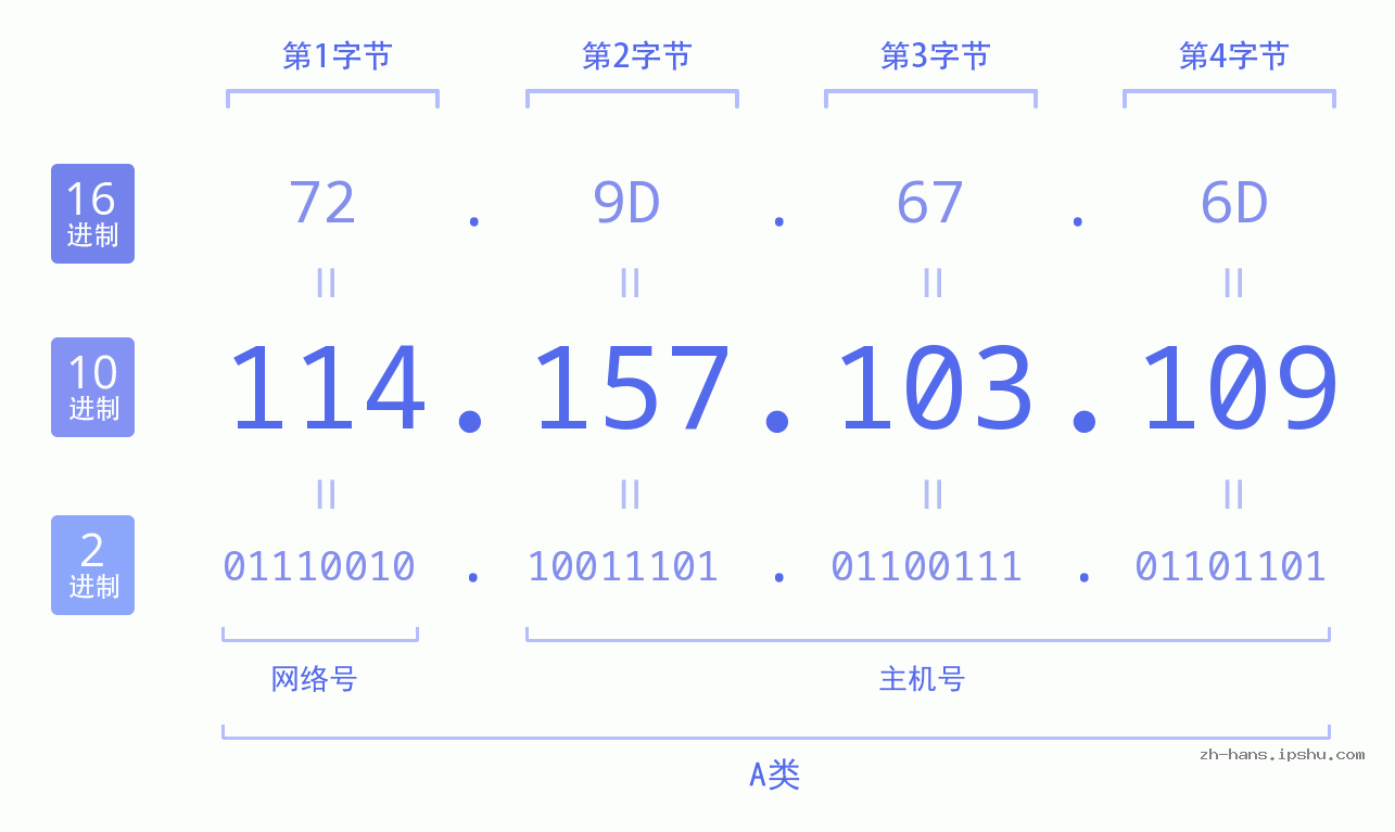 IP地址:114.157.103.109 数据结构图 二进制 十进制 十六进制 IPv4: 114.157.103.109 网络类型 网络号 主机号