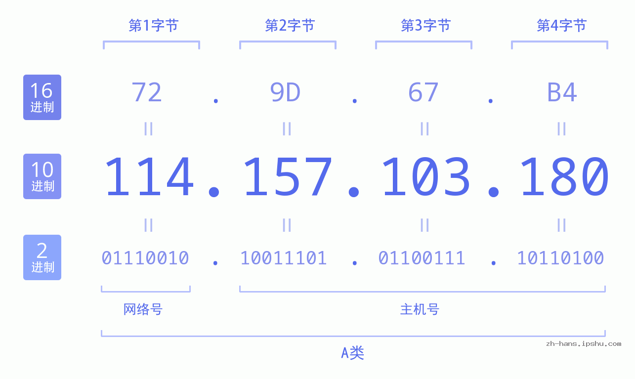 IP地址:114.157.103.180 数据结构图 二进制 十进制 十六进制 IPv4: 114.157.103.180 网络类型 网络号 主机号