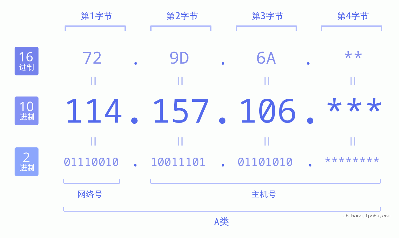 IP地址:114.157.106 数据结构图 二进制 十进制 十六进制 IPv4: 114.157.106 网络类型 网络号 主机号