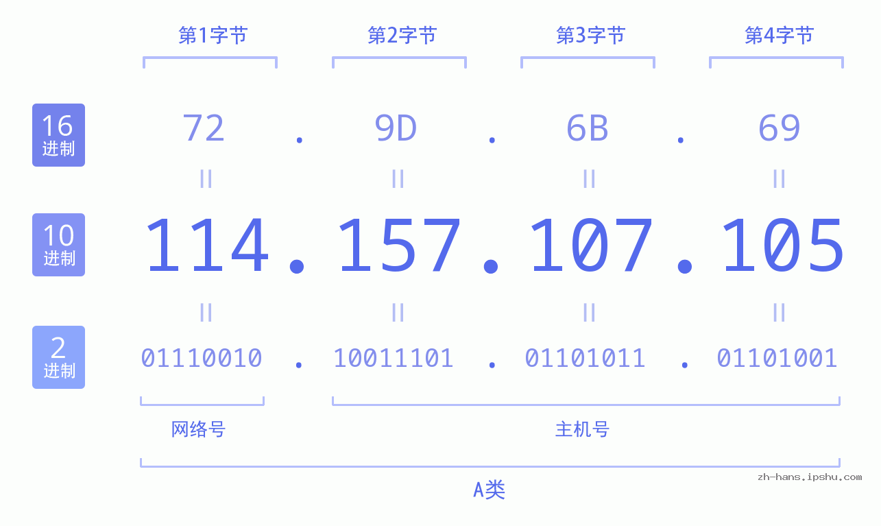 IP地址:114.157.107.105 数据结构图 二进制 十进制 十六进制 IPv4: 114.157.107.105 网络类型 网络号 主机号
