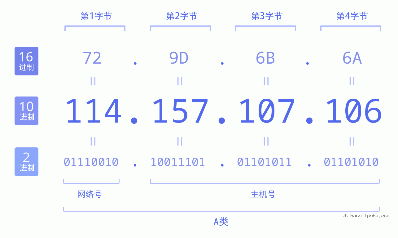 IP地址:114.157.107.106 数据结构图 二进制 十进制 十六进制 IPv4: 114.157.107.106 网络类型 网络号 主机号