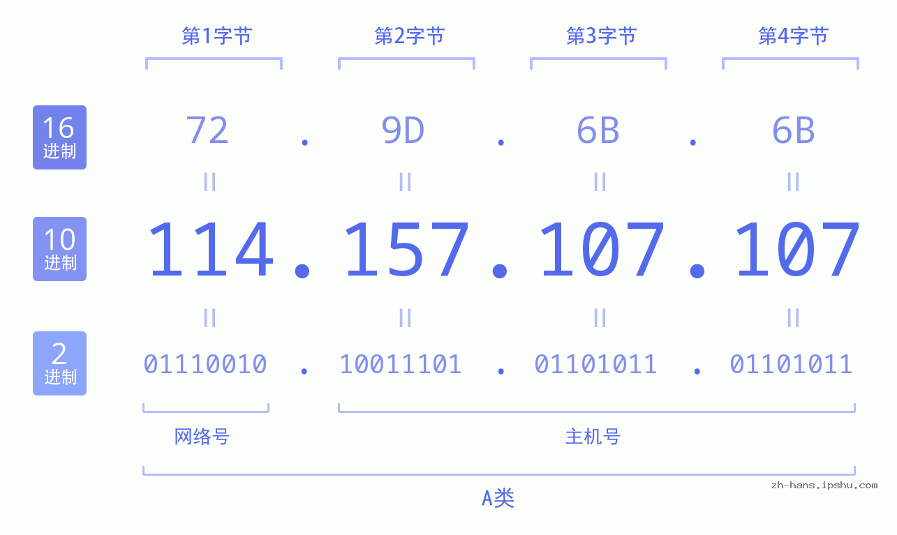 IP地址:114.157.107.107 数据结构图 二进制 十进制 十六进制 IPv4: 114.157.107.107 网络类型 网络号 主机号