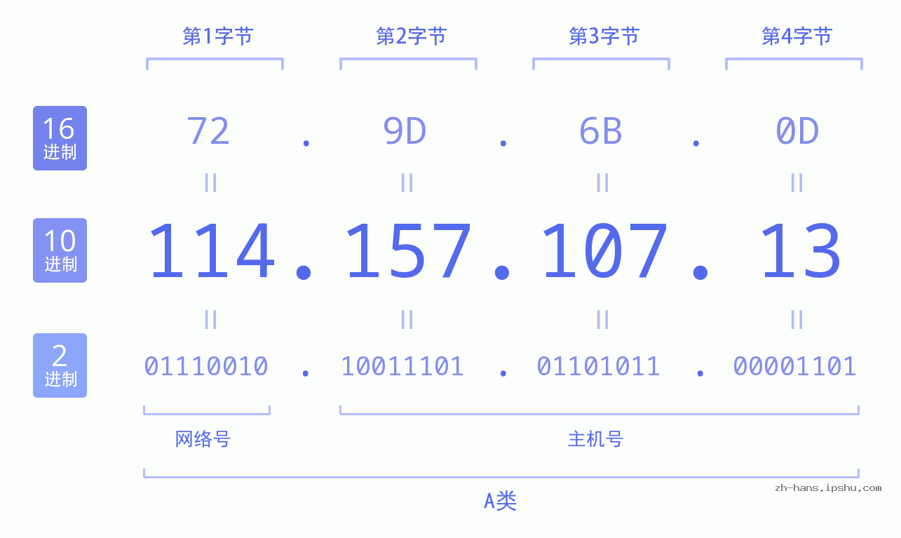 IP地址:114.157.107.13 数据结构图 二进制 十进制 十六进制 IPv4: 114.157.107.13 网络类型 网络号 主机号