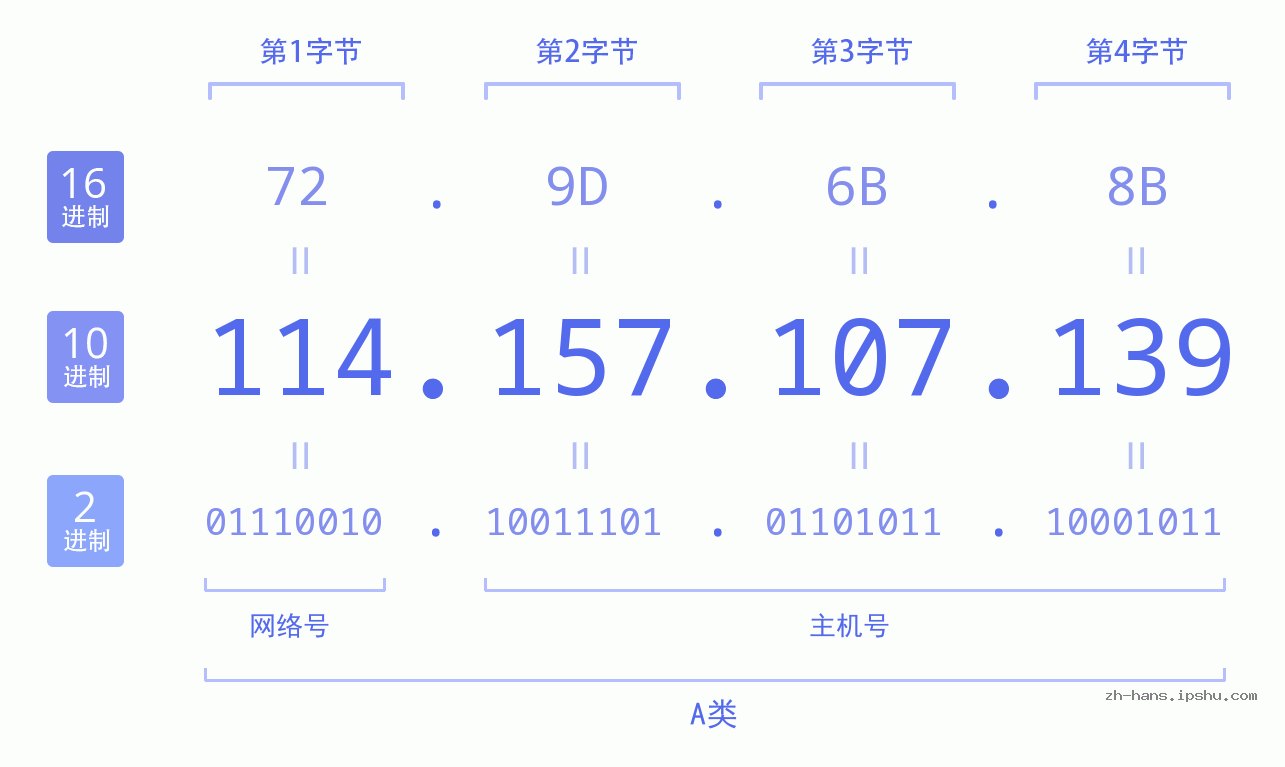 IP地址:114.157.107.139 数据结构图 二进制 十进制 十六进制 IPv4: 114.157.107.139 网络类型 网络号 主机号