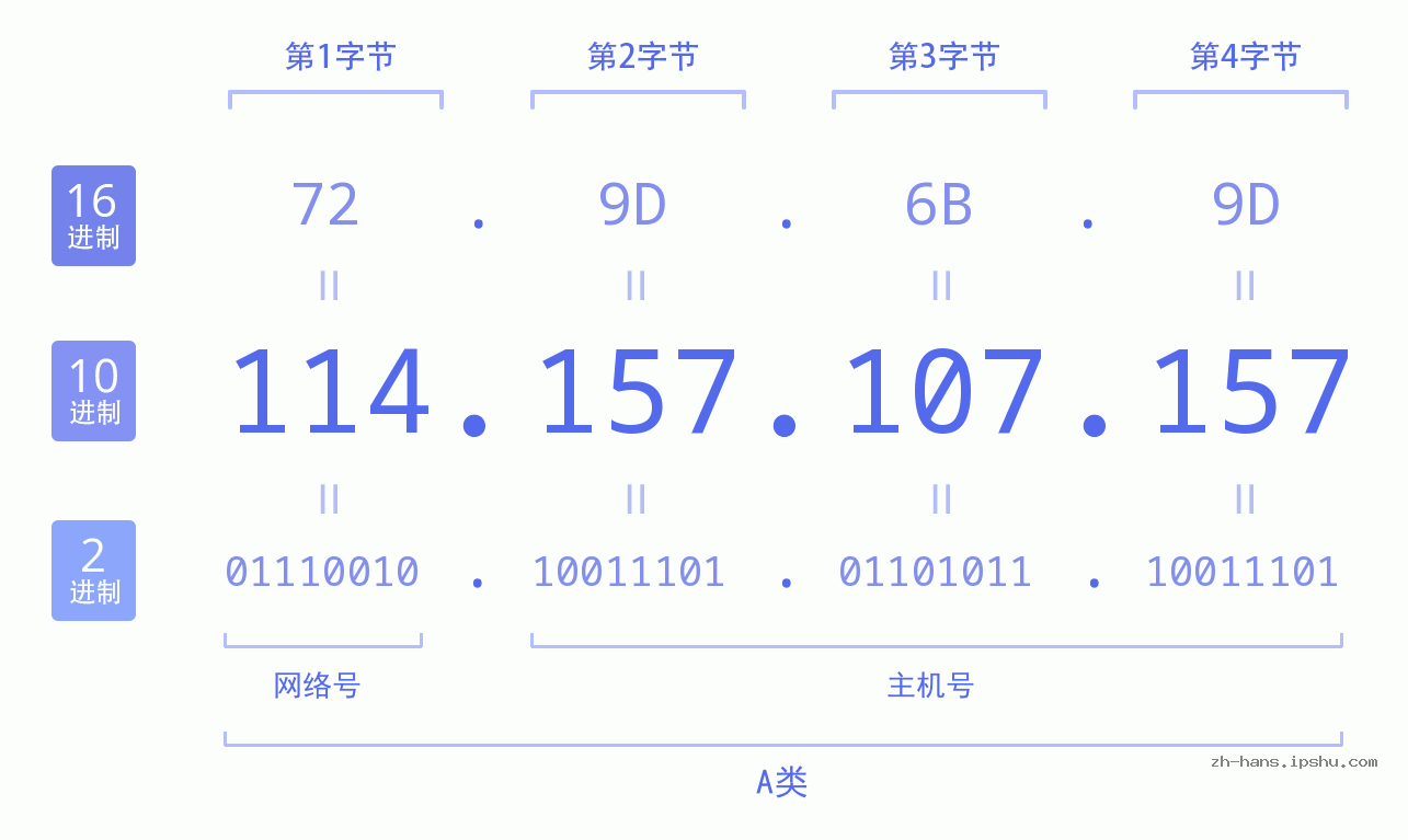 IP地址:114.157.107.157 数据结构图 二进制 十进制 十六进制 IPv4: 114.157.107.157 网络类型 网络号 主机号