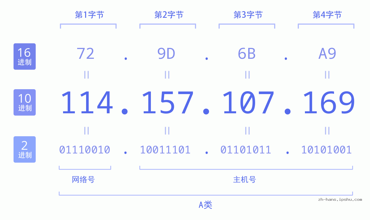 IP地址:114.157.107.169 数据结构图 二进制 十进制 十六进制 IPv4: 114.157.107.169 网络类型 网络号 主机号