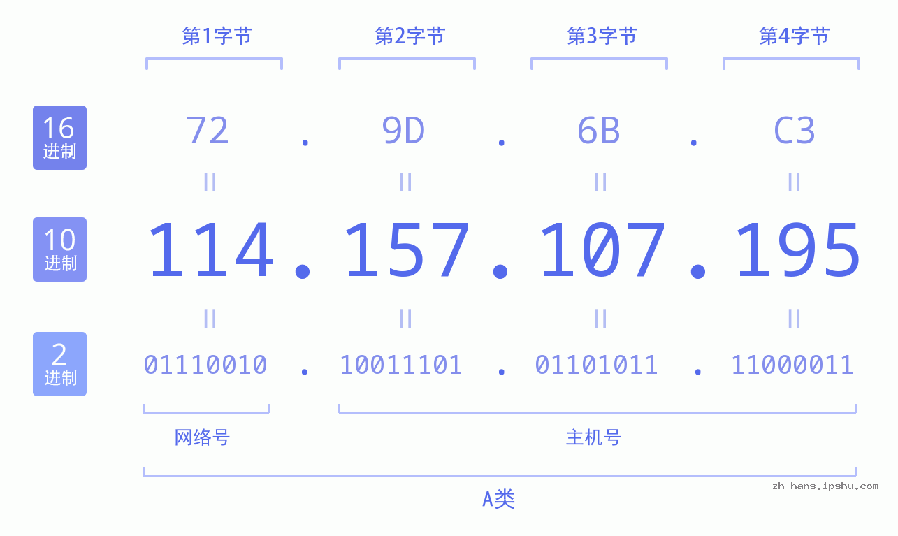 IP地址:114.157.107.195 数据结构图 二进制 十进制 十六进制 IPv4: 114.157.107.195 网络类型 网络号 主机号