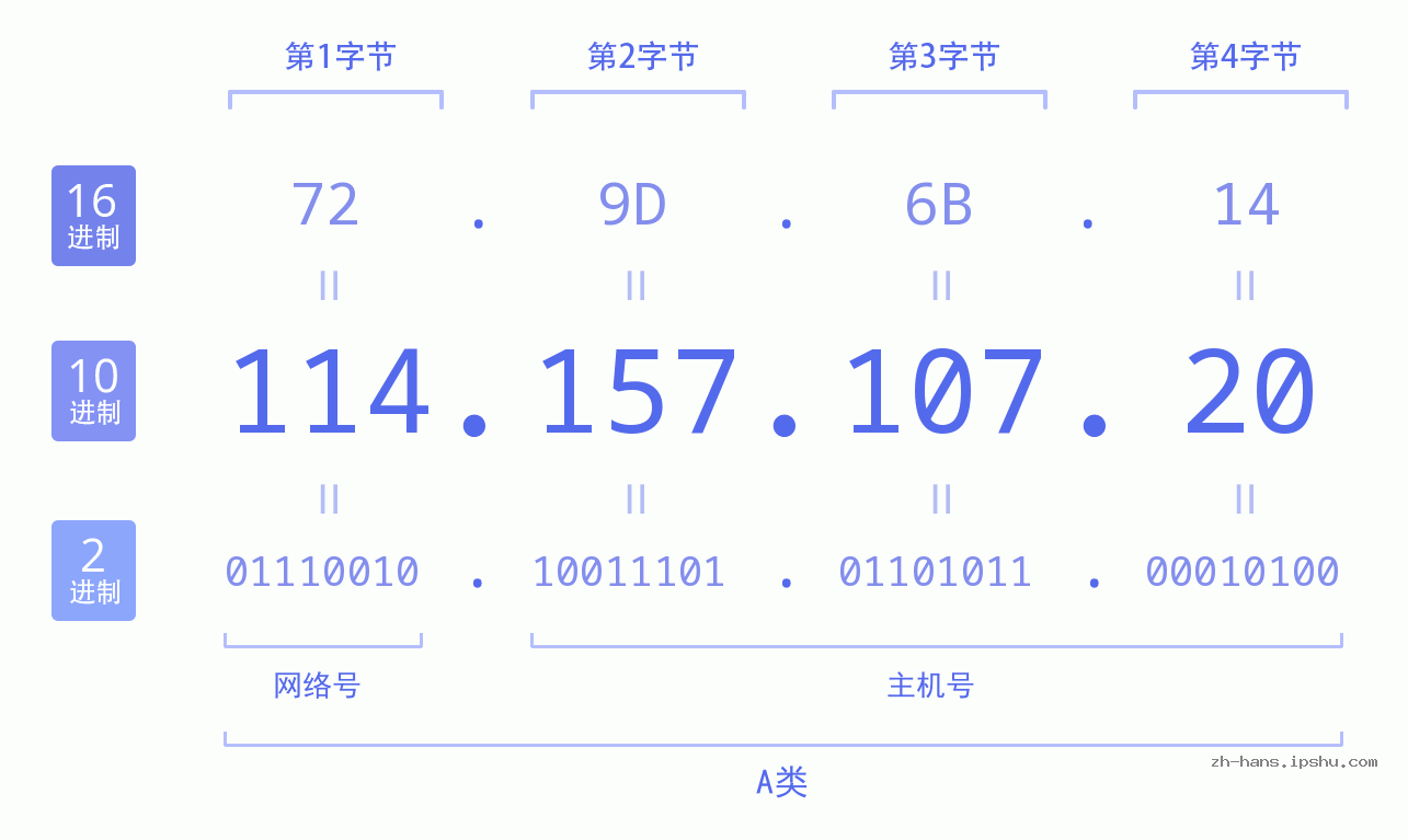 IP地址:114.157.107.20 数据结构图 二进制 十进制 十六进制 IPv4: 114.157.107.20 网络类型 网络号 主机号