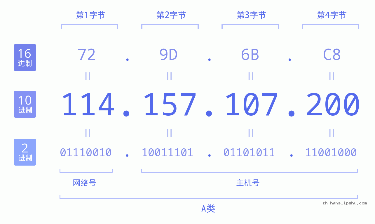 IP地址:114.157.107.200 数据结构图 二进制 十进制 十六进制 IPv4: 114.157.107.200 网络类型 网络号 主机号