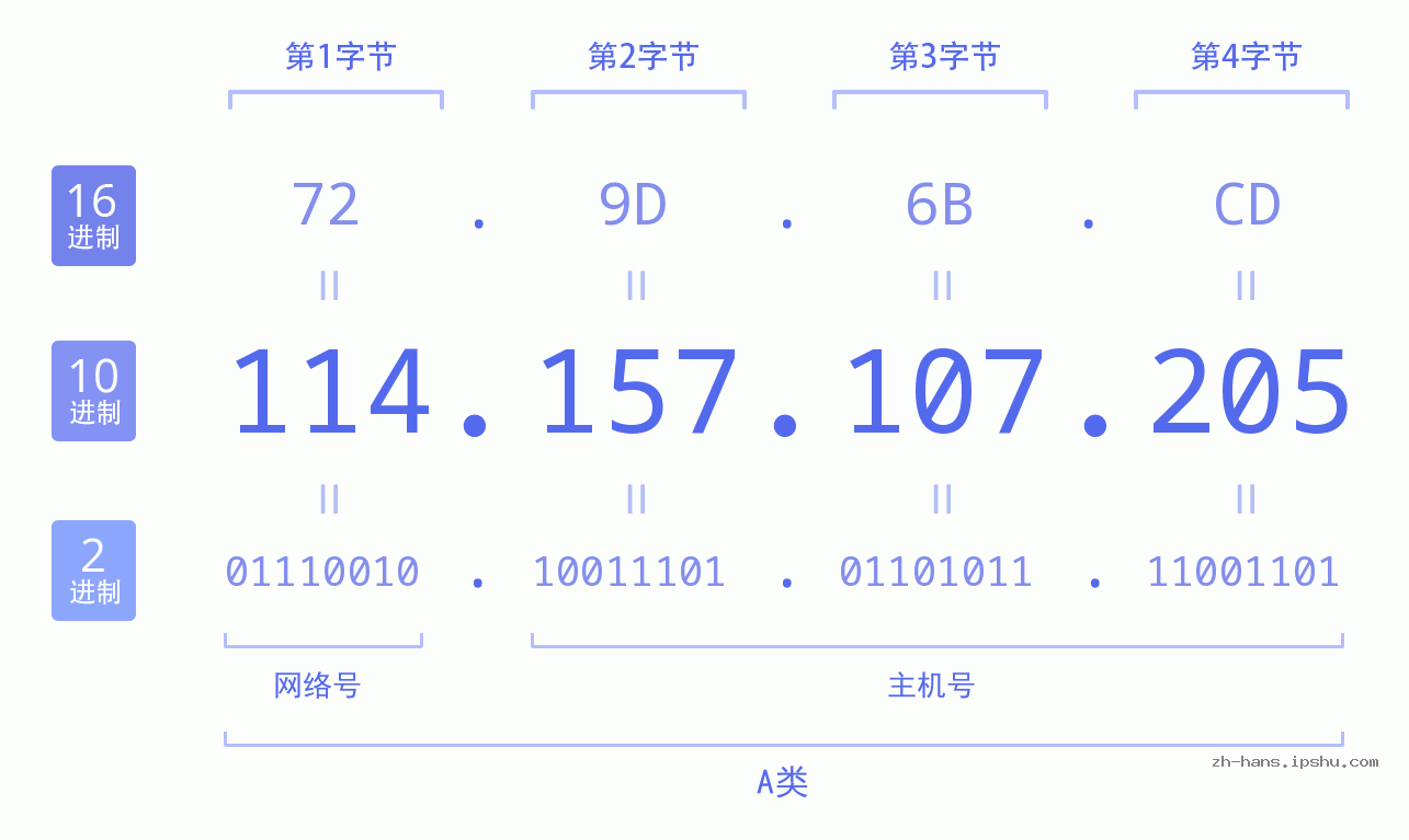 IP地址:114.157.107.205 数据结构图 二进制 十进制 十六进制 IPv4: 114.157.107.205 网络类型 网络号 主机号