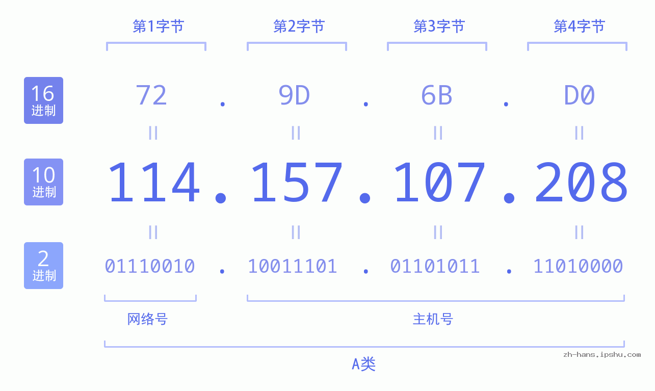 IP地址:114.157.107.208 数据结构图 二进制 十进制 十六进制 IPv4: 114.157.107.208 网络类型 网络号 主机号