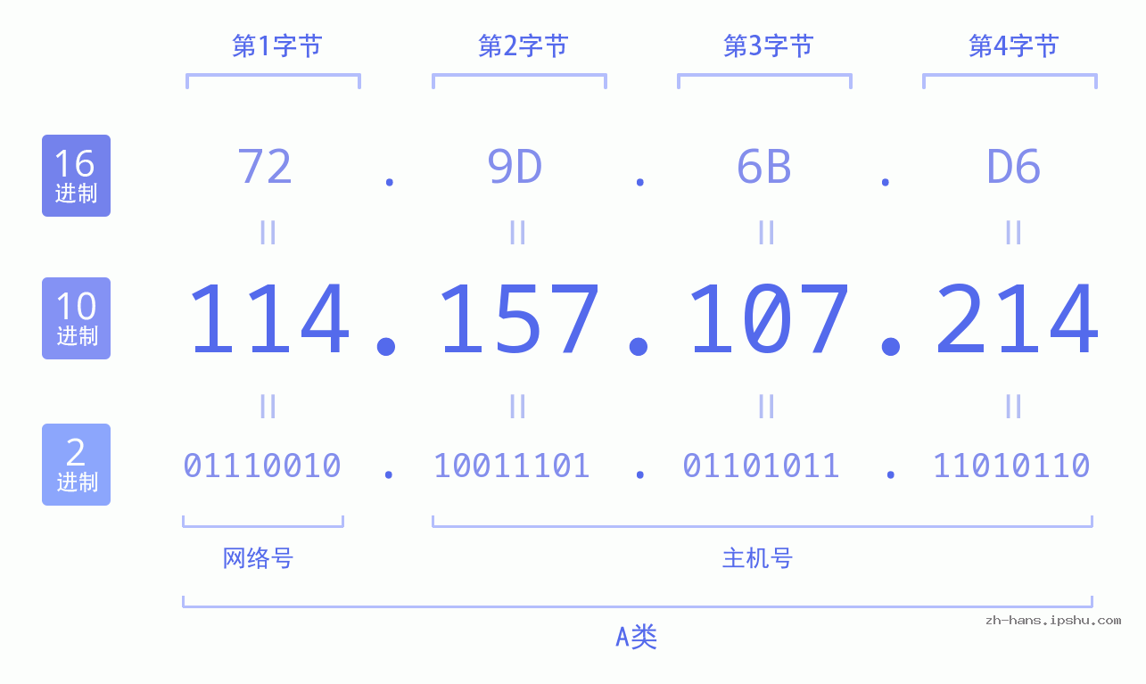 IP地址:114.157.107.214 数据结构图 二进制 十进制 十六进制 IPv4: 114.157.107.214 网络类型 网络号 主机号