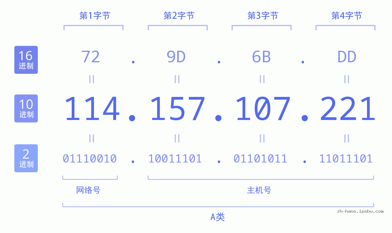 IP地址:114.157.107.221 数据结构图 二进制 十进制 十六进制 IPv4: 114.157.107.221 网络类型 网络号 主机号