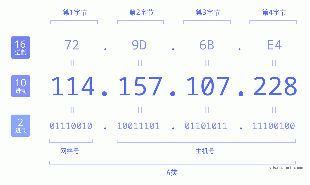 IP地址:114.157.107.228 数据结构图 二进制 十进制 十六进制 IPv4: 114.157.107.228 网络类型 网络号 主机号