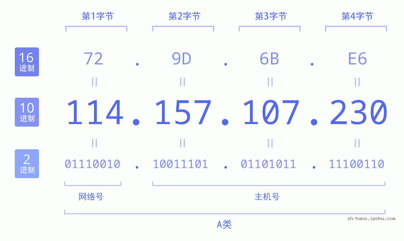 IP地址:114.157.107.230 数据结构图 二进制 十进制 十六进制 IPv4: 114.157.107.230 网络类型 网络号 主机号