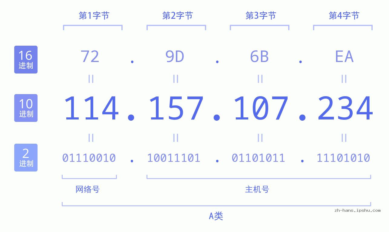 IP地址:114.157.107.234 数据结构图 二进制 十进制 十六进制 IPv4: 114.157.107.234 网络类型 网络号 主机号