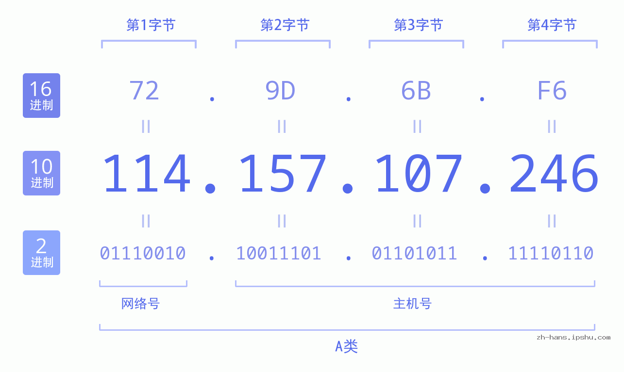 IP地址:114.157.107.246 数据结构图 二进制 十进制 十六进制 IPv4: 114.157.107.246 网络类型 网络号 主机号