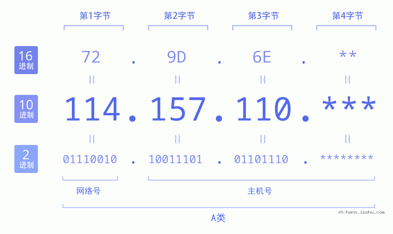 IP地址:114.157.110 数据结构图 二进制 十进制 十六进制 IPv4: 114.157.110 网络类型 网络号 主机号